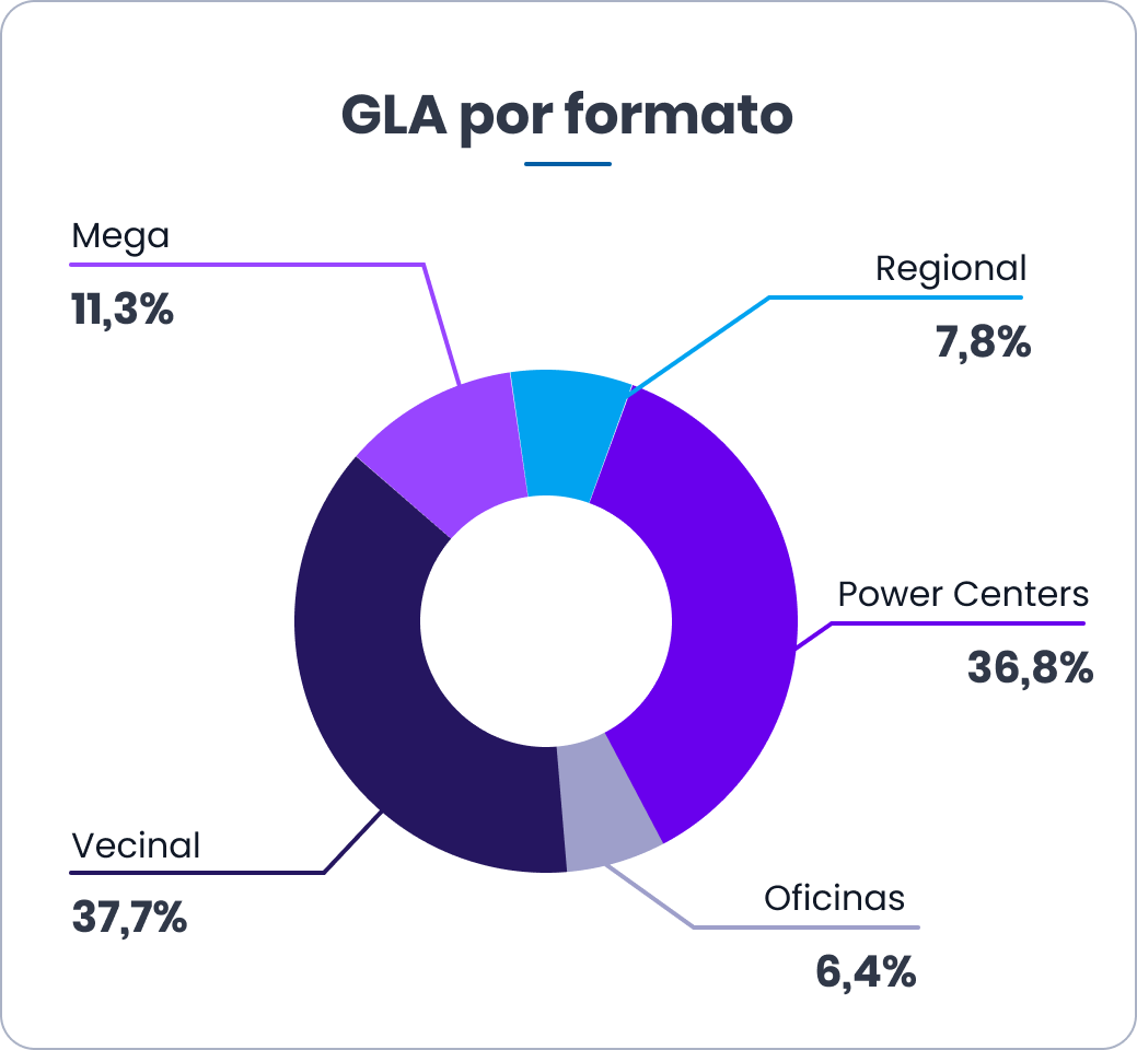 GLA por formato GLA por formato