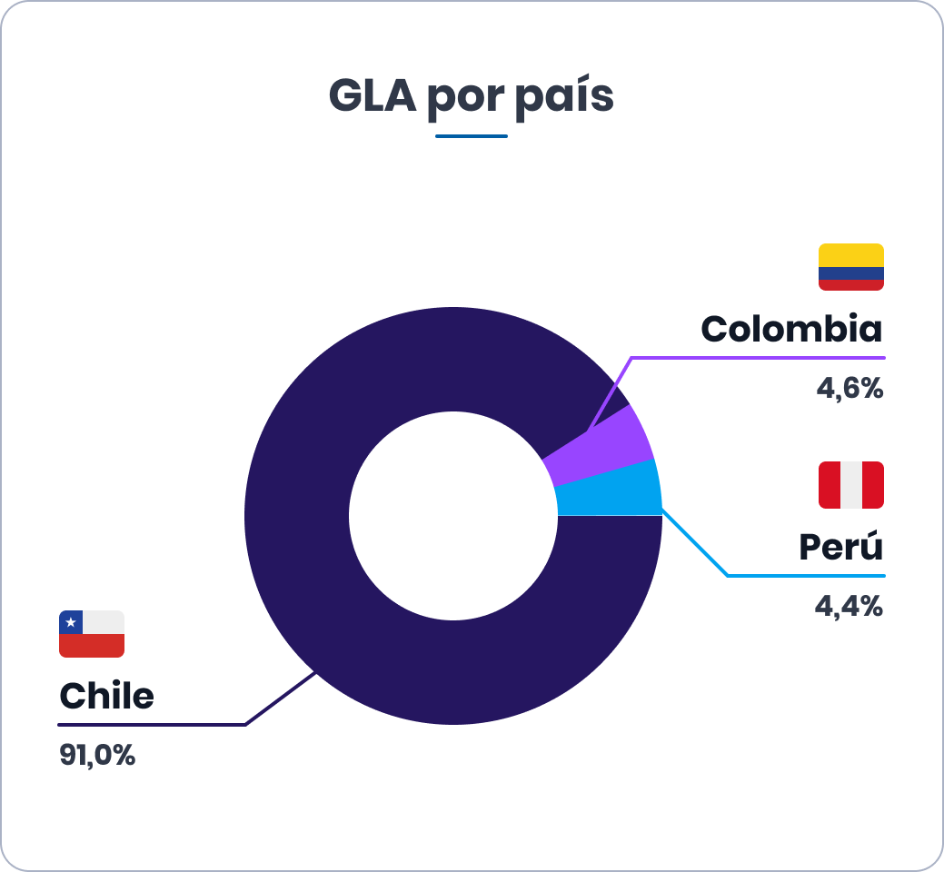 GLA por país GLA por país