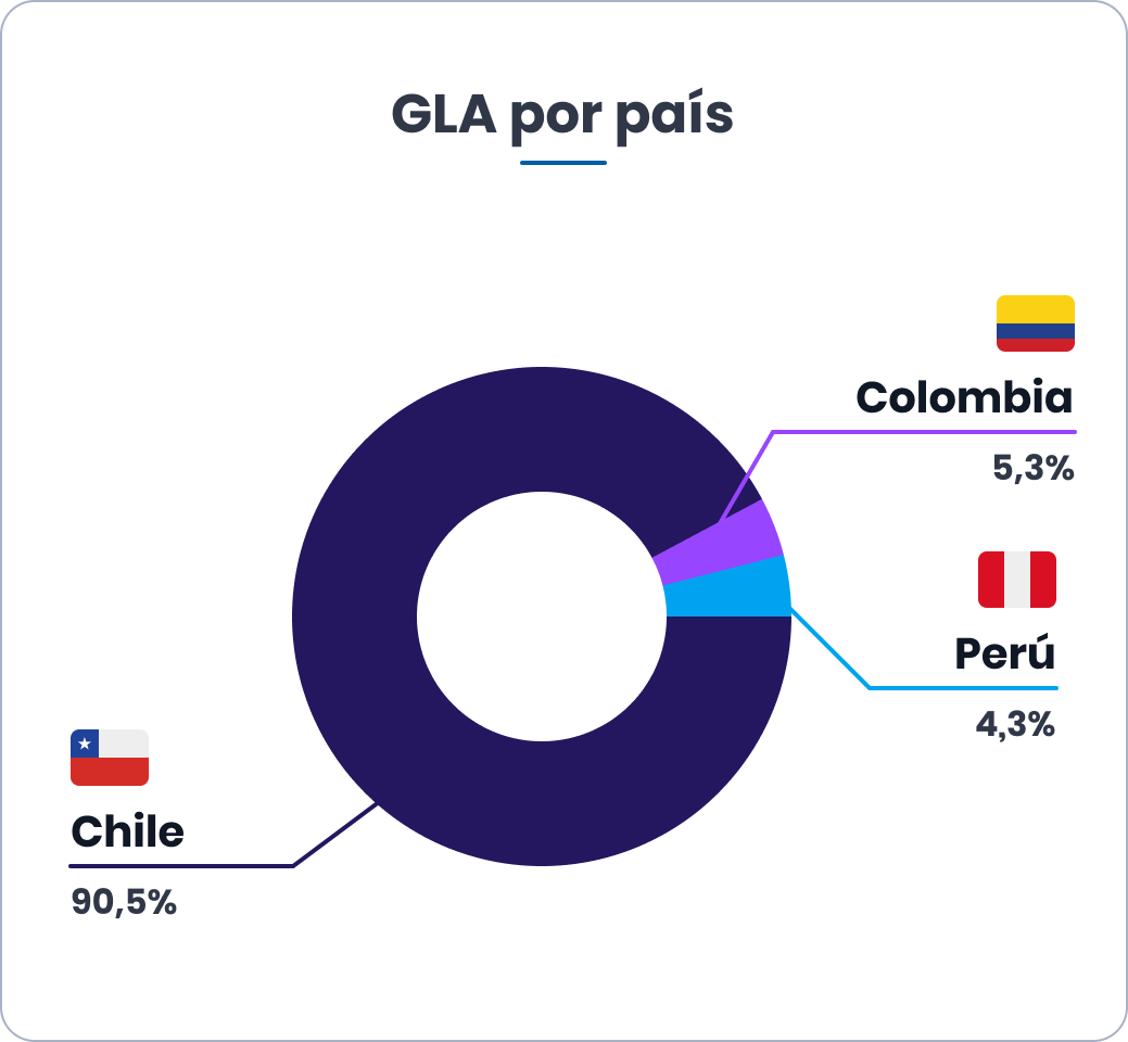 GLA por país
