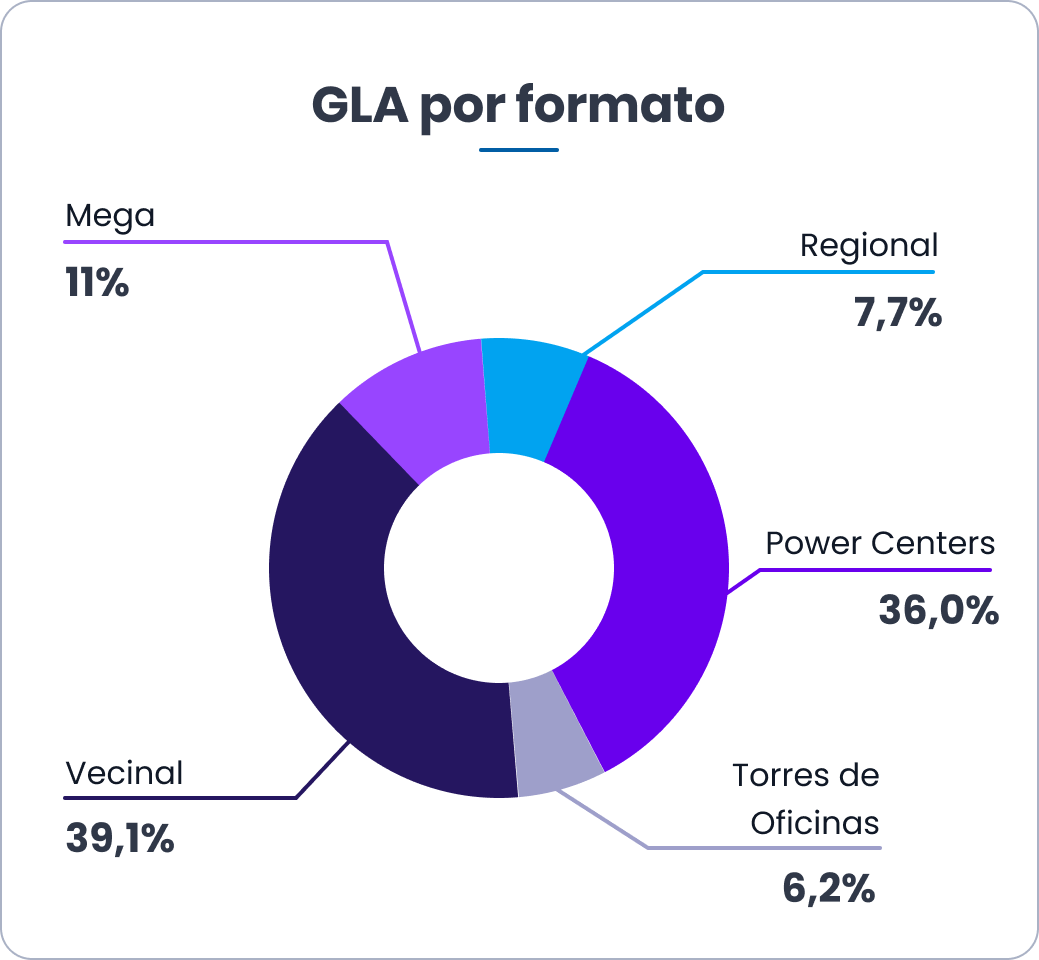 GLA por formato