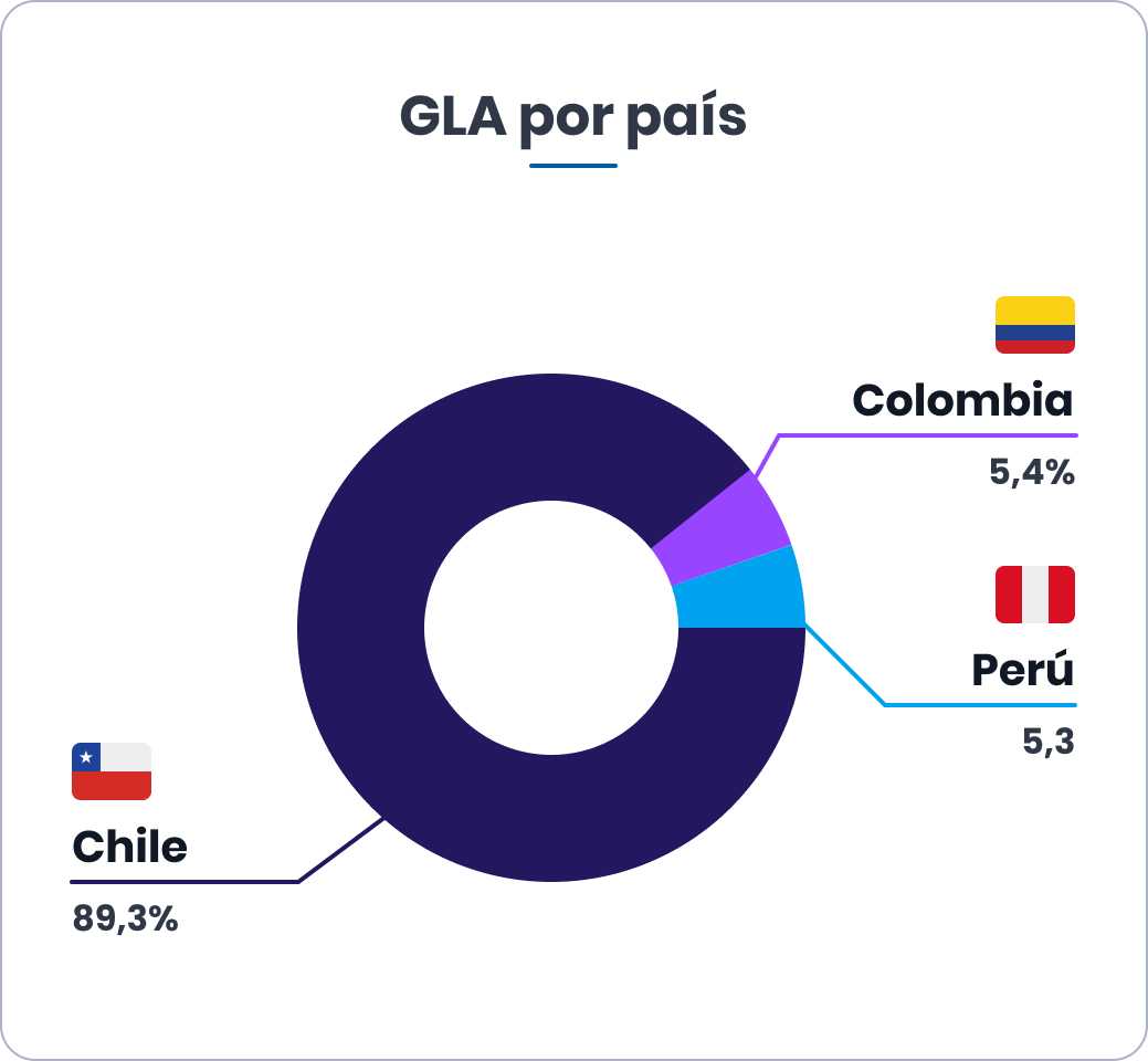 GLA por país
