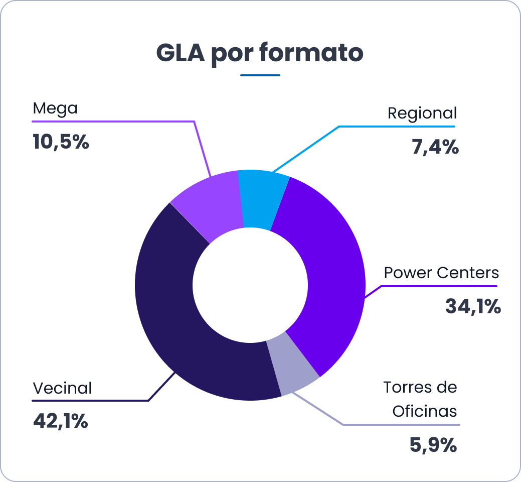 GLA por formato