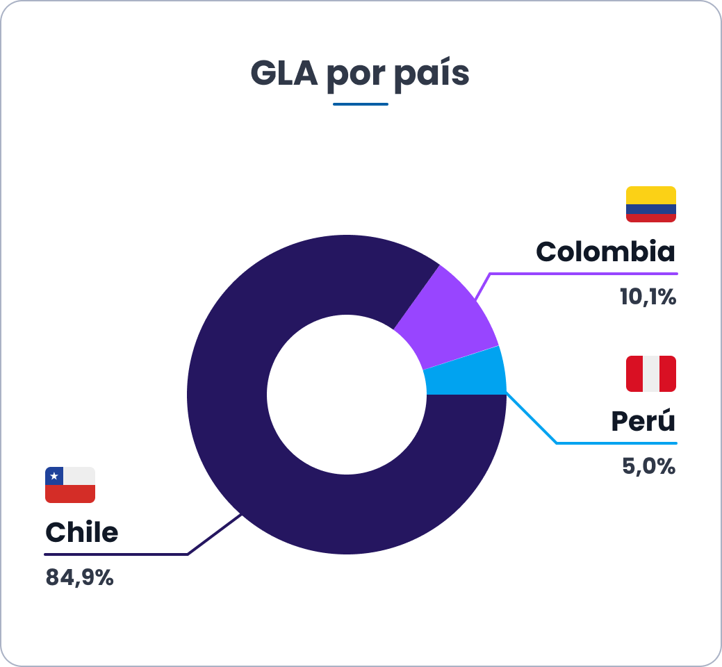 GLA por país