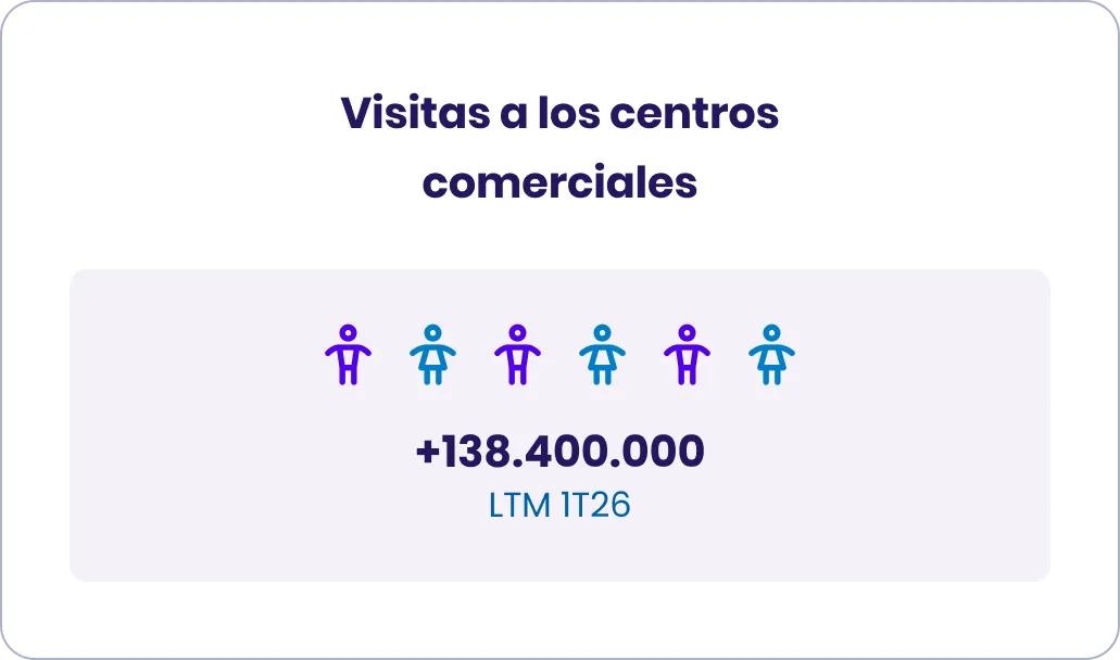 Visitas a los centros comerciales